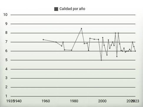Calidad por año