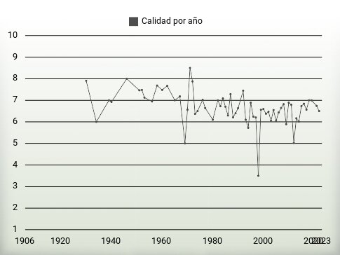 Calidad por año