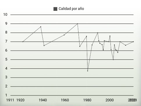 Calidad por año