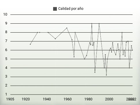 Calidad por año