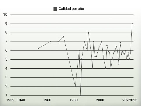 Calidad por año