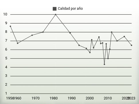 Calidad por año