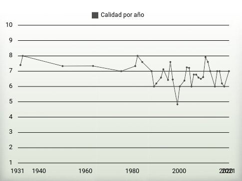 Calidad por año