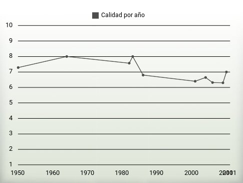 Calidad por año