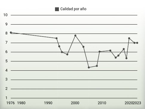 Calidad por año