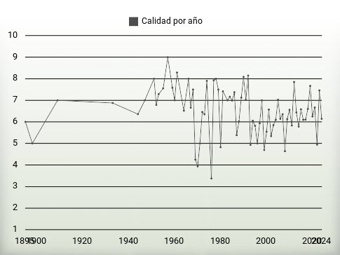 Calidad por año