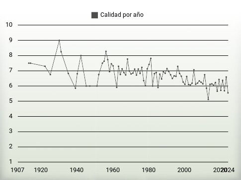 Calidad por año