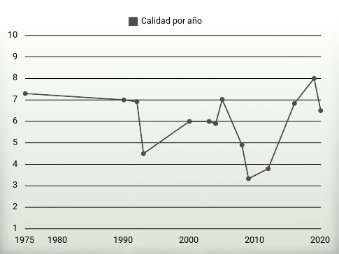 Calidad por año