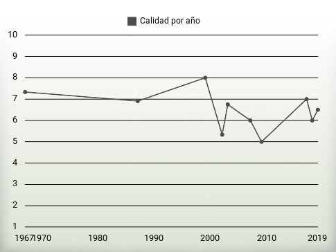 Calidad por año