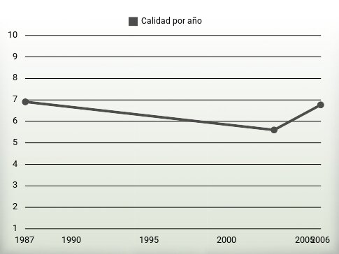 Calidad por año