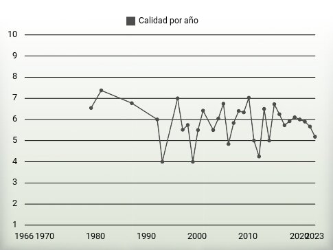 Calidad por año