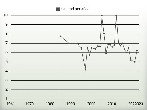 Calidad por año