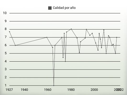 Calidad por año