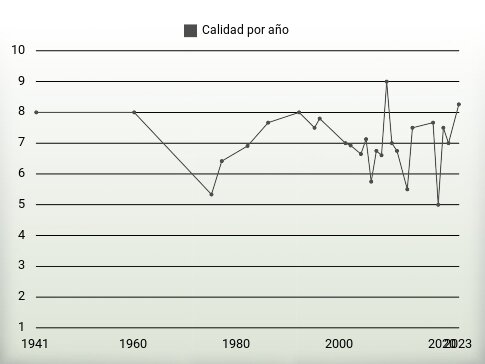 Calidad por año