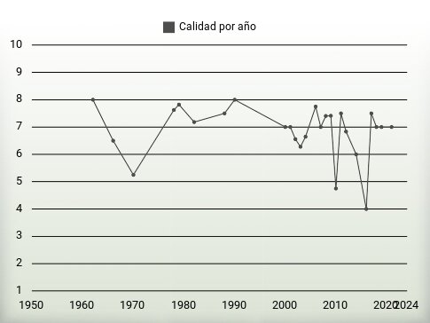Calidad por año