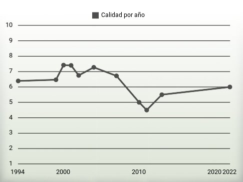 Calidad por año