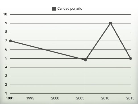 Calidad por año