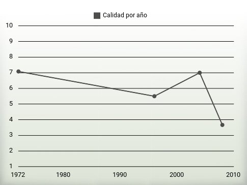 Calidad por año