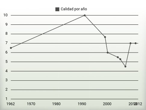 Calidad por año