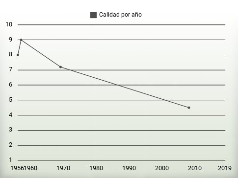 Calidad por año