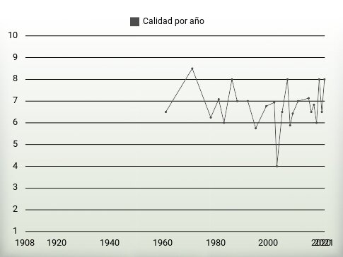 Calidad por año