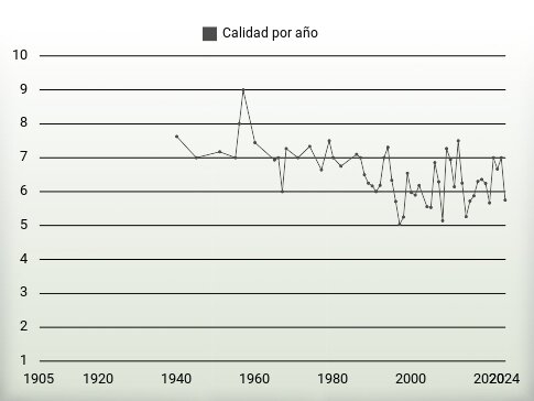 Calidad por año