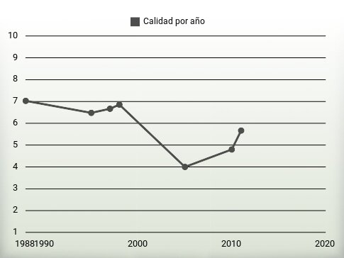 Calidad por año