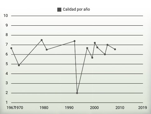 Calidad por año