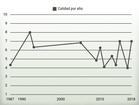 Calidad por año