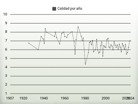 Calidad por año