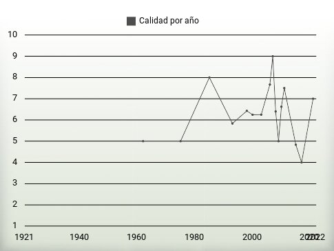 Calidad por año