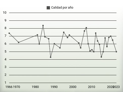 Calidad por año