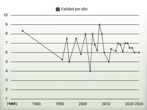 Calidad por año