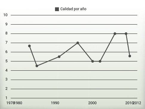Calidad por año