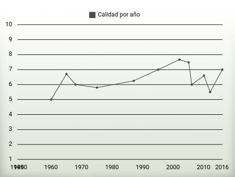 Calidad por año