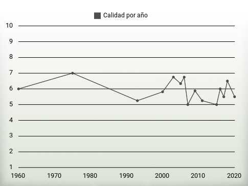 Calidad por año