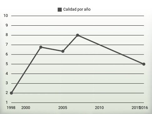 Calidad por año
