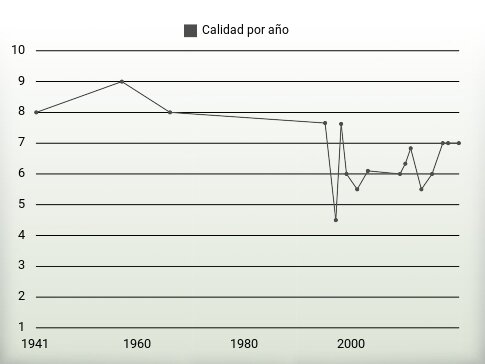 Calidad por año