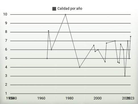 Calidad por año