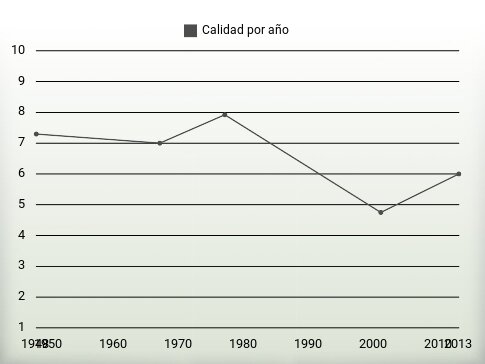 Calidad por año