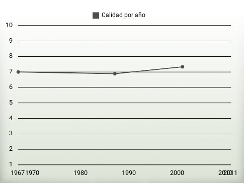Calidad por año