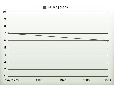 Calidad por año