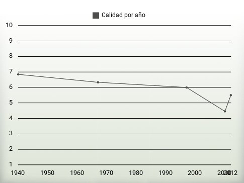 Calidad por año