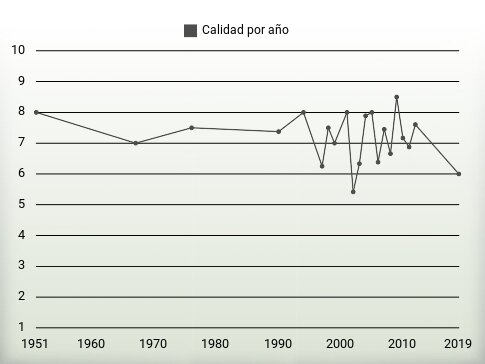 Calidad por año