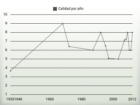 Calidad por año