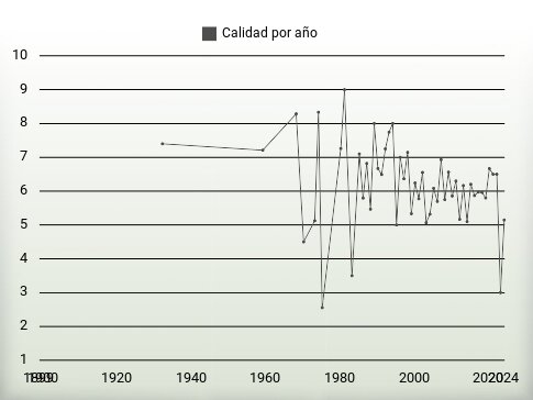 Calidad por año