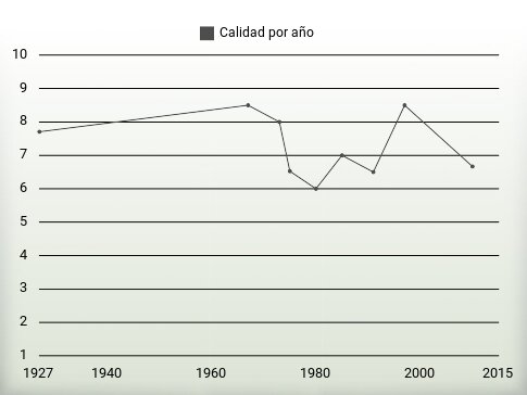 Calidad por año