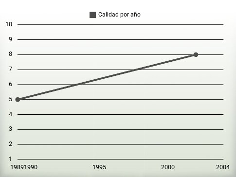 Calidad por año