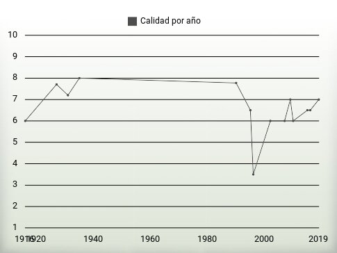 Calidad por año