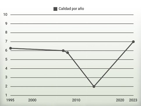 Calidad por año